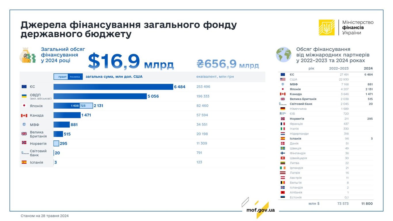 фінансування України у 2024 році