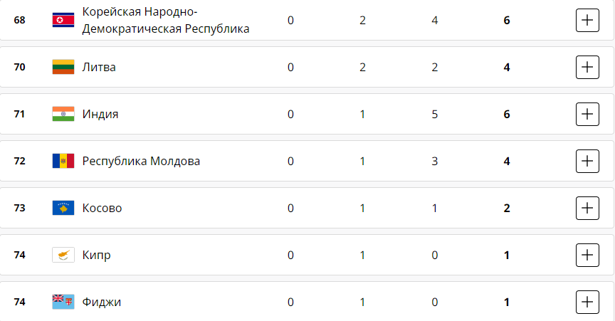 У кого найбільше медалей на Олімпійських іграх-2024 в Парижі