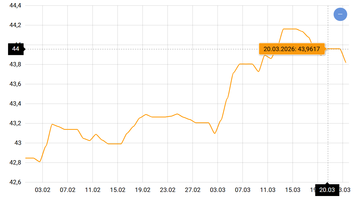 Курс долара та євро в Україні: одна з валют почала зміцнюватися на ринку - фото 1