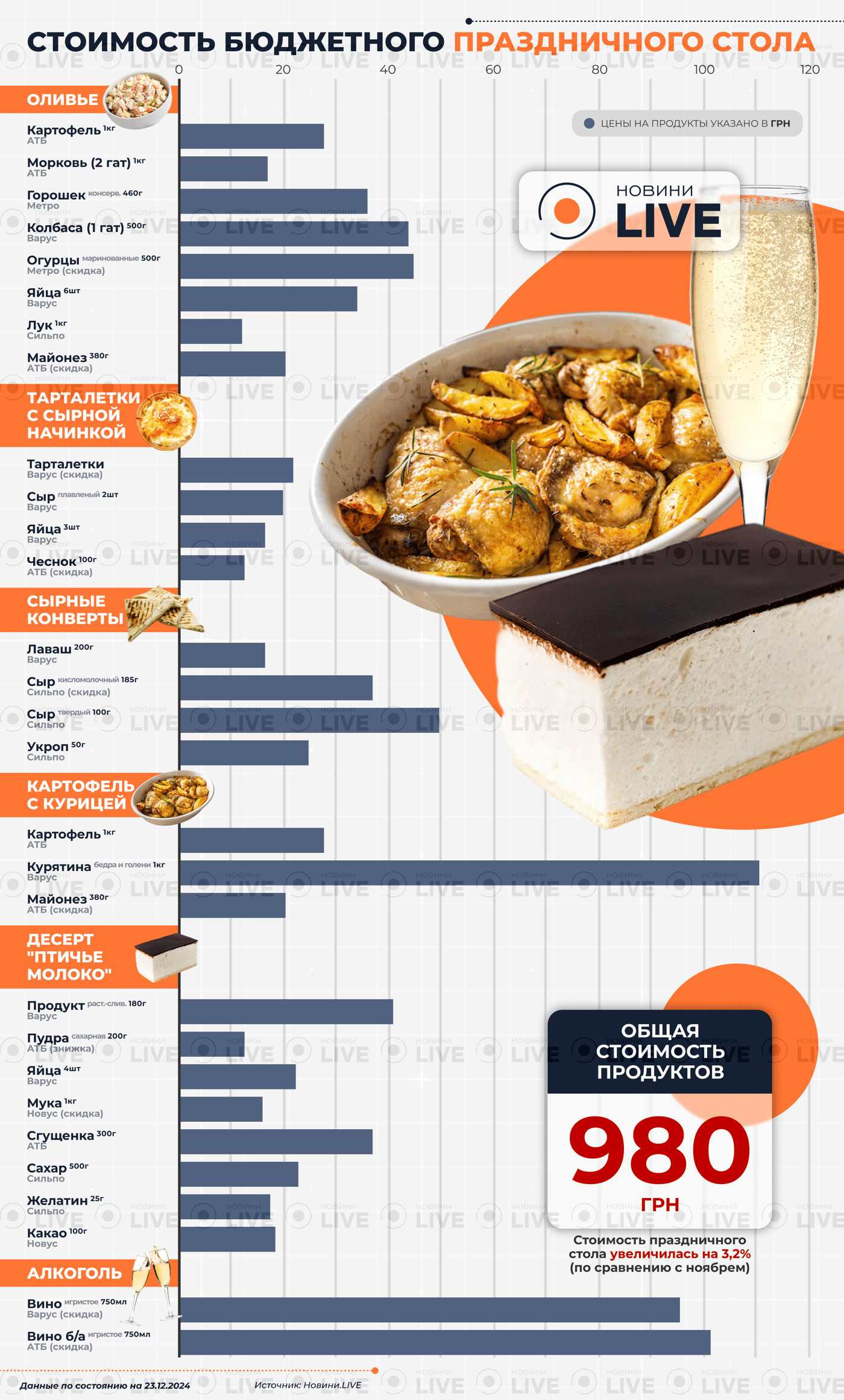 Стоимость продуктов