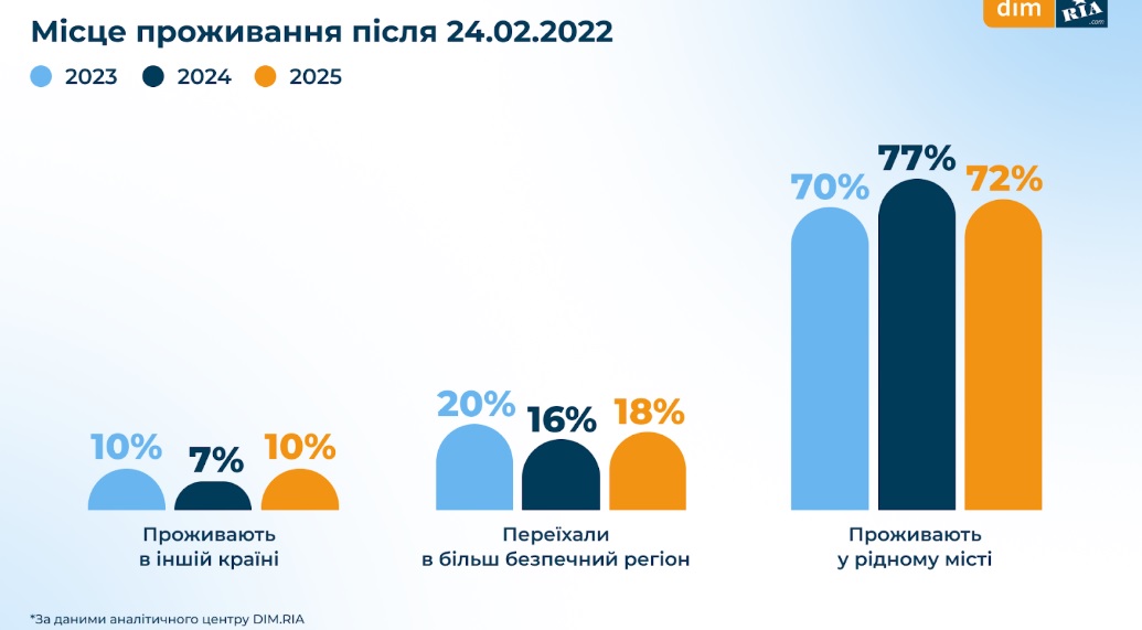 Купити житло чи зняти — скільки готові платити українці - фото 3