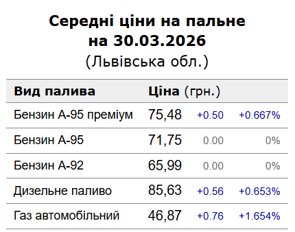 Вартість палива у Львові 30 березня
