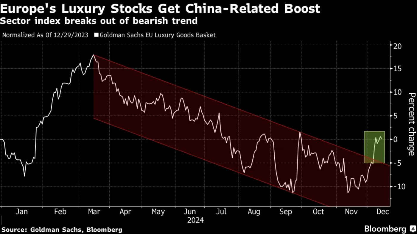 Европейские акции роскоши получают толчок, связанный с Китаем