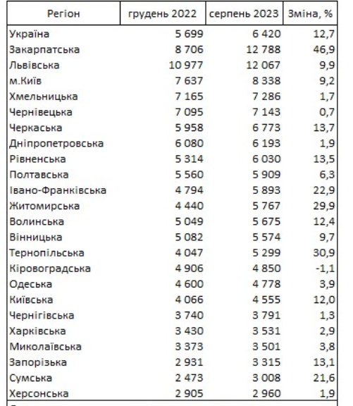 ціни на оренду