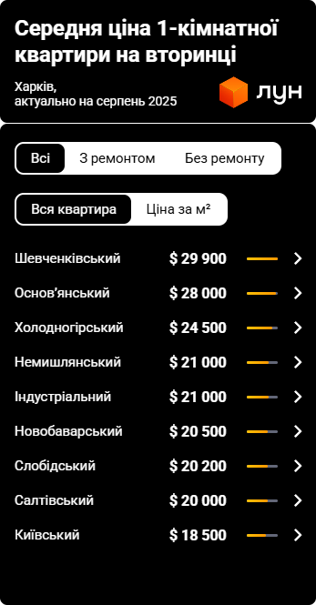 Власники житла у Харкові підняли ціни — скільки коштують квартири - фото 2