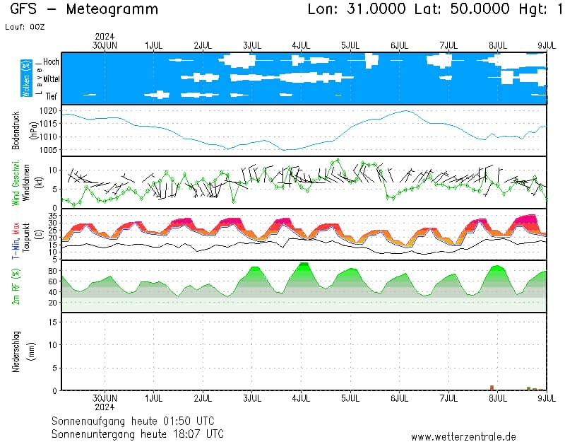 погода в Україні у перший тиждень липня 2024 року