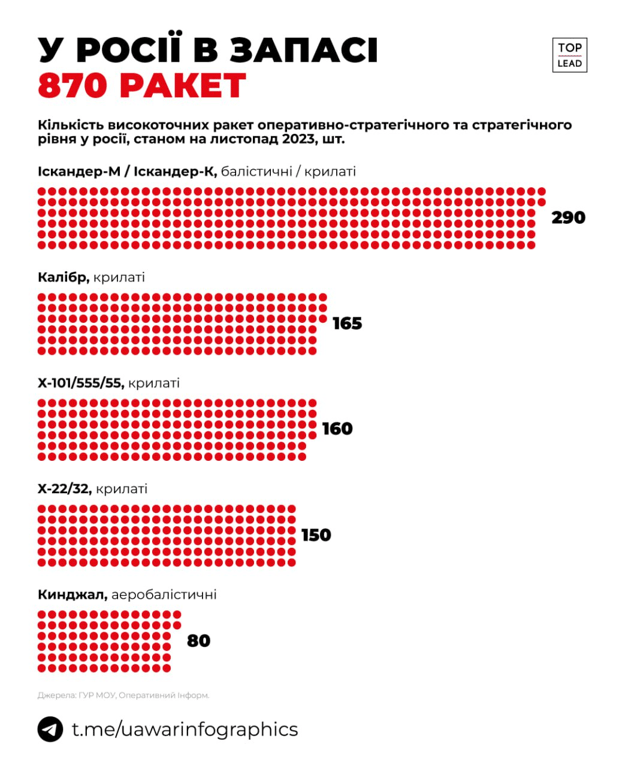 Російські запаси ракет