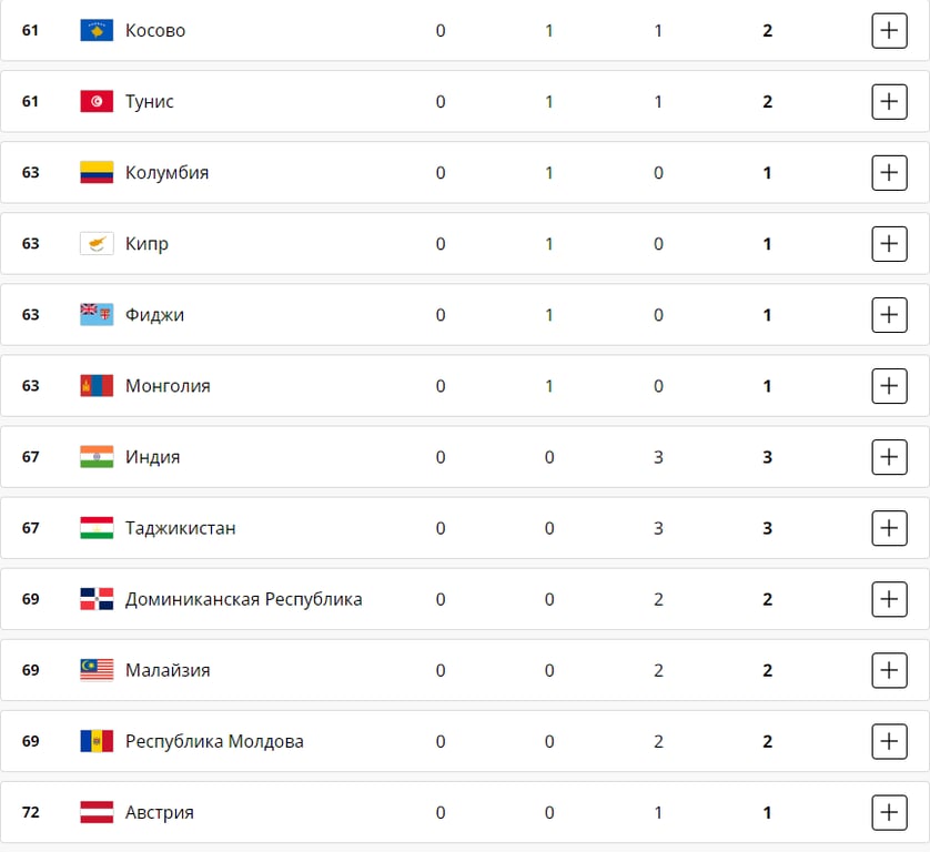 Чим закінчилися спортивні змагання на Олімпійських іграх-2024 в середу, 7 серпня