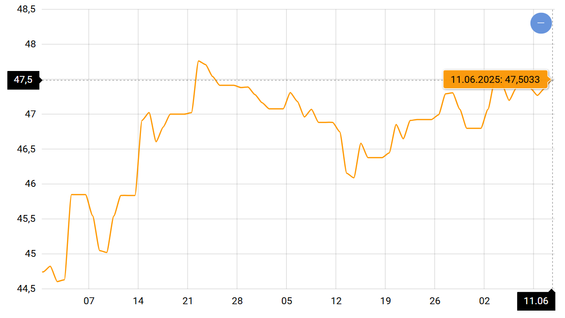 Долар і євро щодня дорожчають — які офіційні курси розрахував НБУ - фото 2