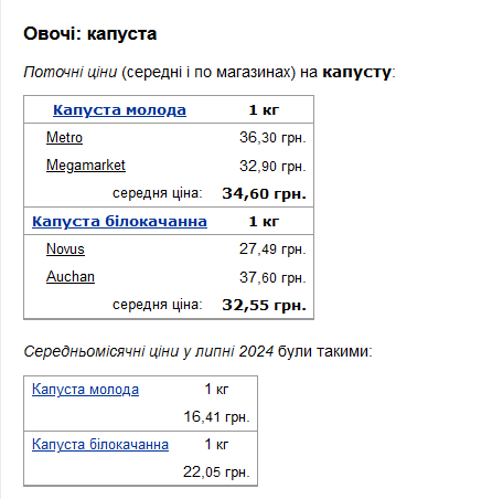 ціни на капусту