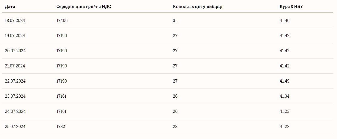 Ціни на соняшник 26 липня 2024 року