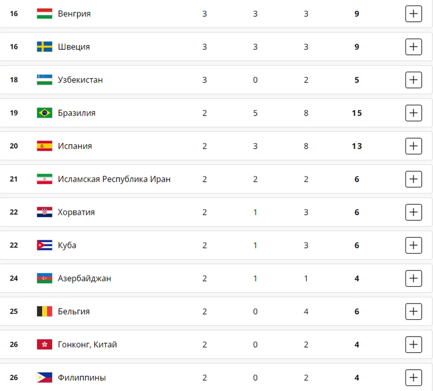 Чем закончился 13-й день Олимпийских игр-2024 в Париже в четверг, 8 августа
