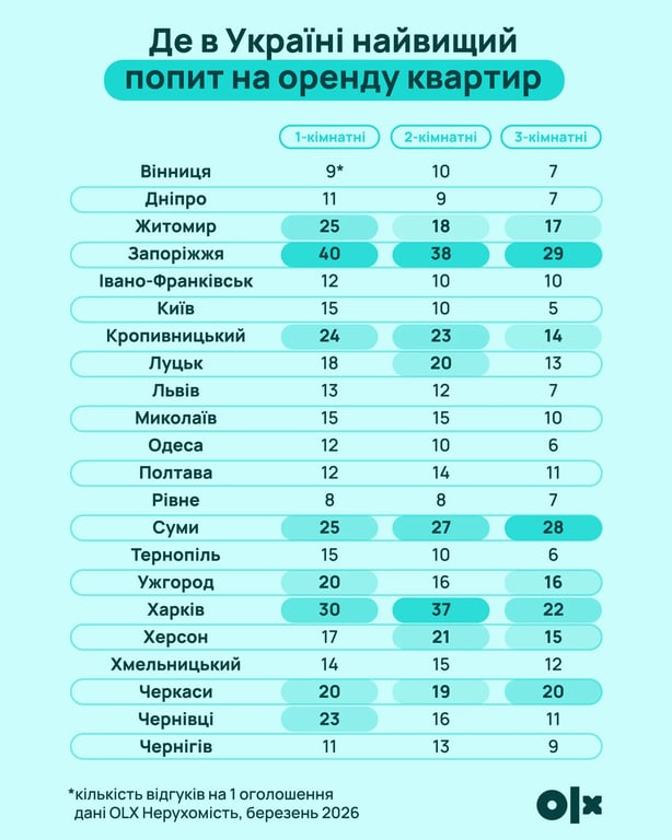 Ринок оренди перевернувся: де українці почали масово шукати житло - фото 1