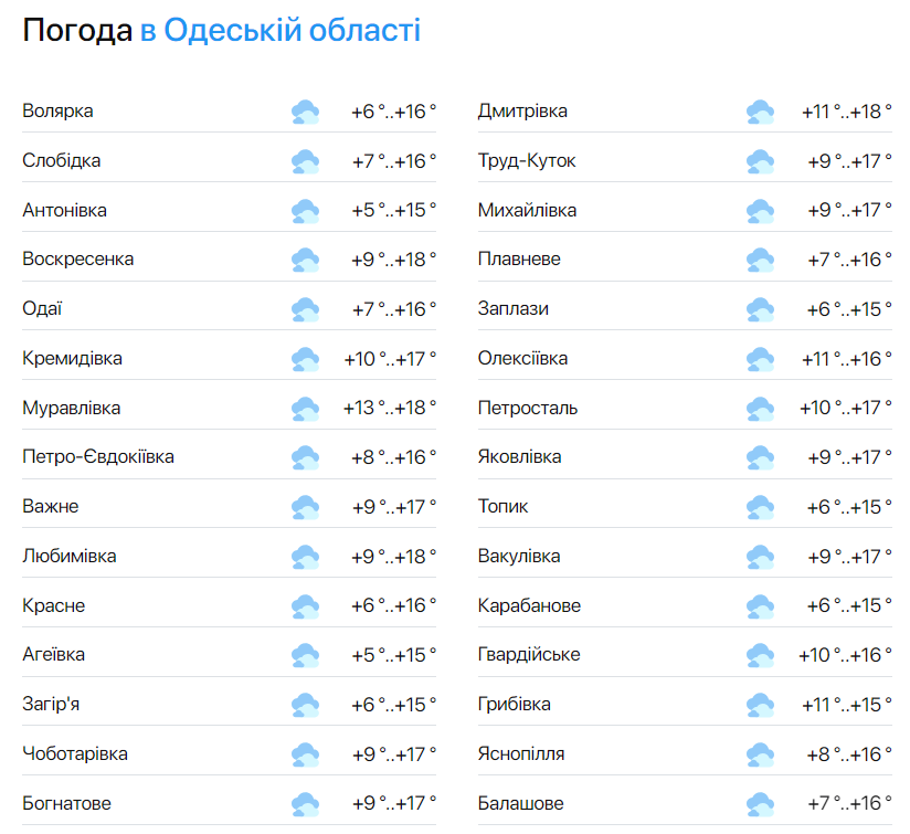Прогноз погоди в Одеській області на 10 травня
