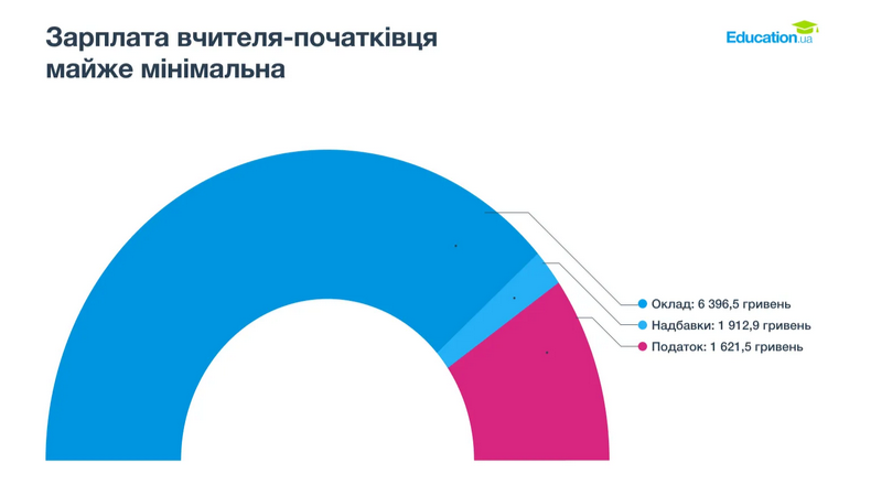 зарплати вчителів