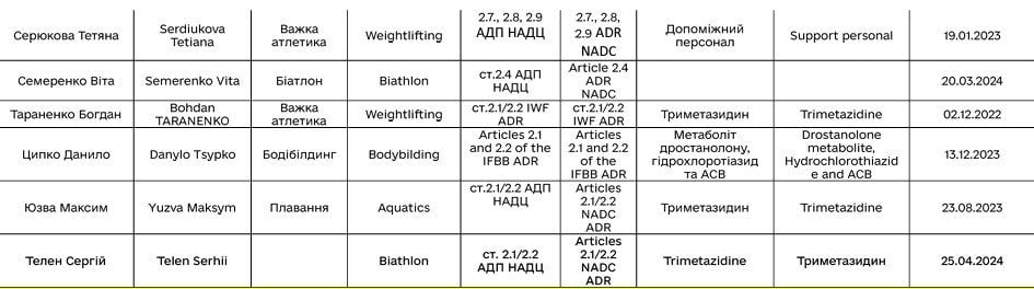 Список отстраненных спортсменов