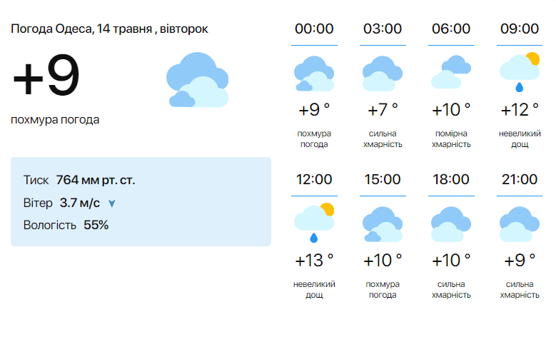 Погода в Одессе на 14 мая.