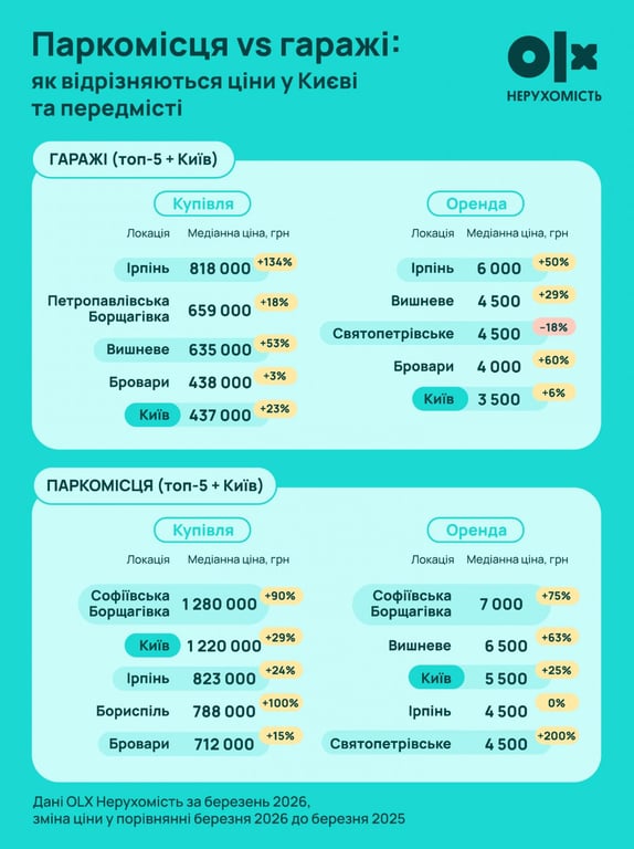 Ціни злетіли: де під Києвом паркомісця стали дорожчими за столицю - фото 1