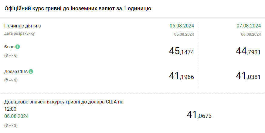 Официальный курс валют на сегодня — сколько стоят доллар, евро и злотый - фото 1