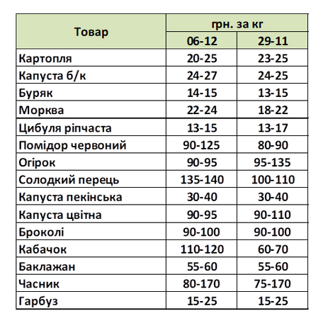 ціни на овочі