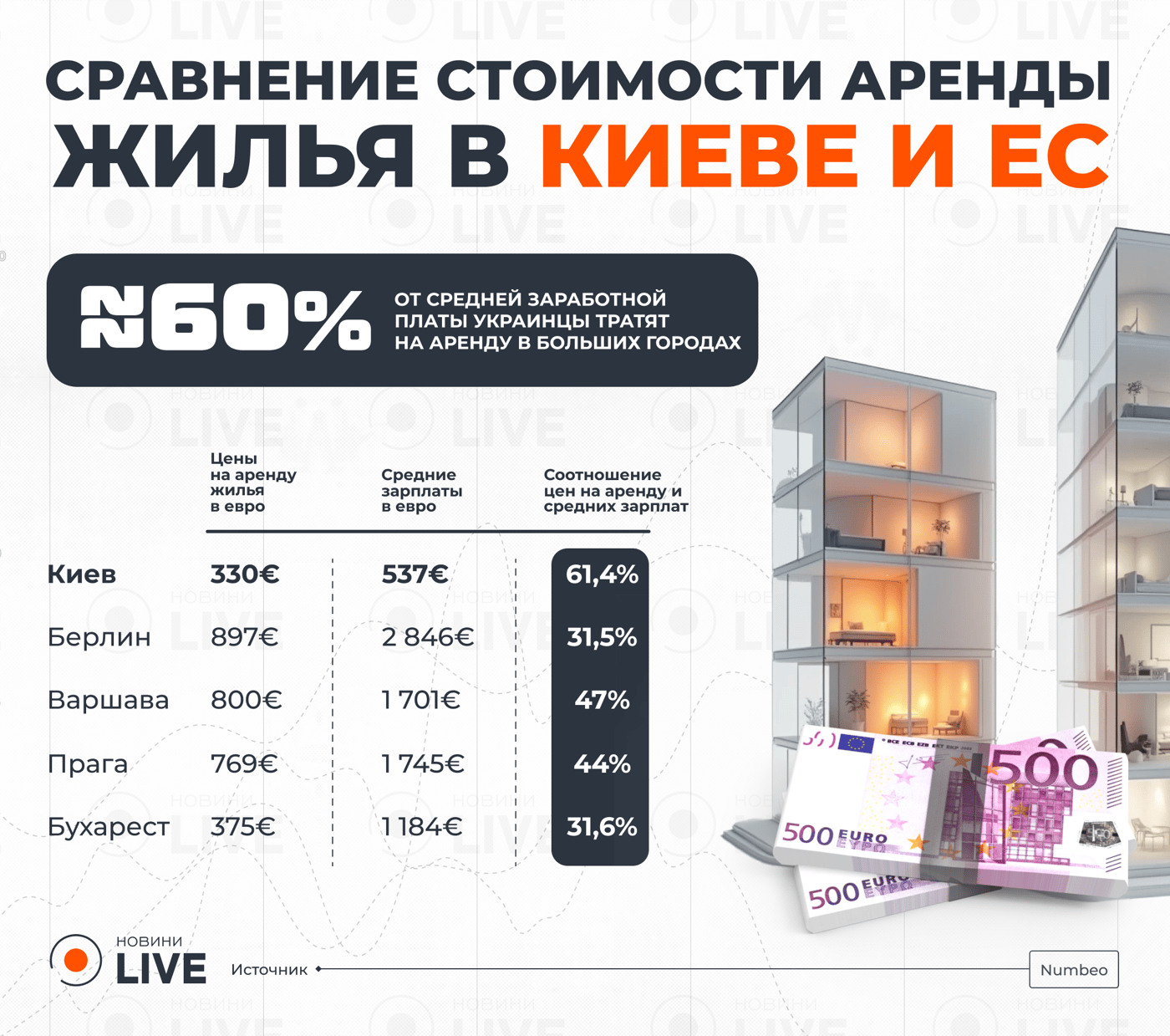 Сравнение стоимости аренды в Киеве и ЕС