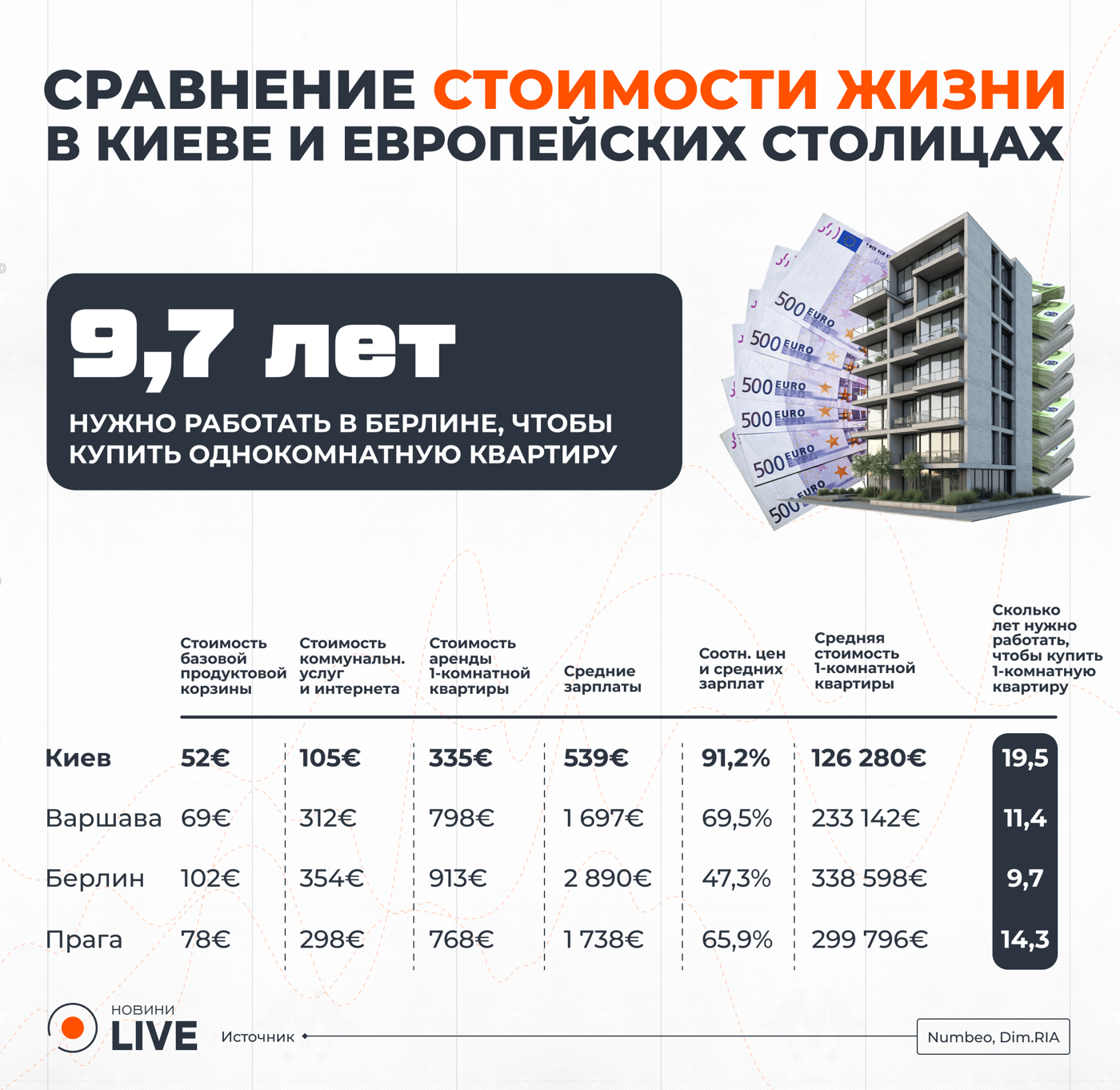 На сколько отличается стоимость жизни в Украине и столицах ЕС