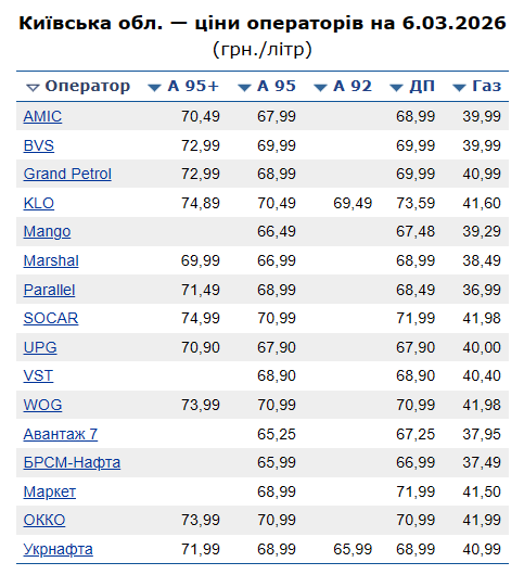 Ціни на пальне в Києві 9 березня