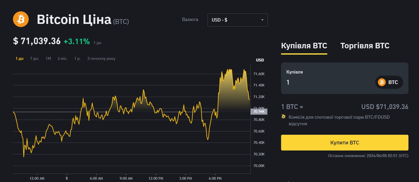 Курс биткоина на бинанс
