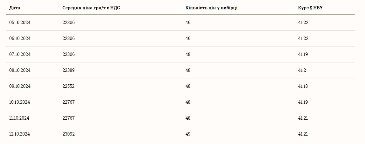 Скільки соняшник 13 жовтня