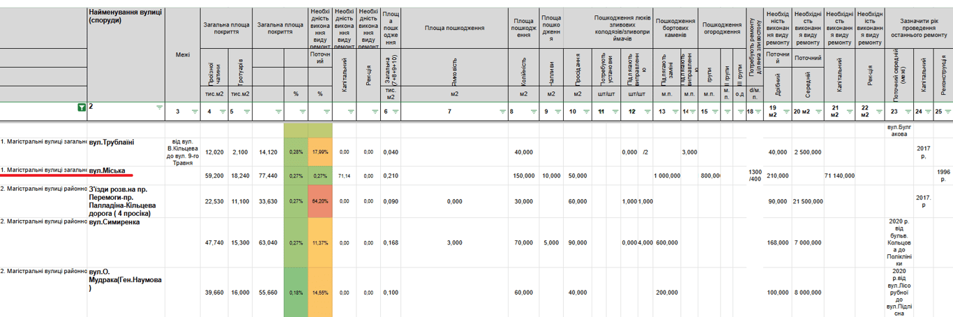 Ремонт вулиці Міської - акт технічного стану