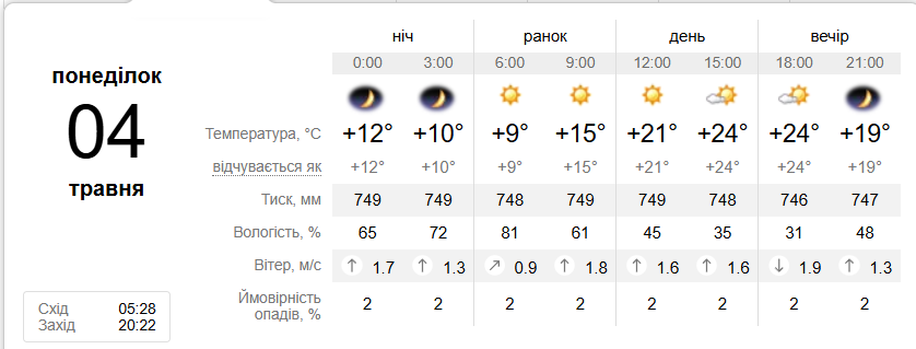 Якою буде погода в Києві 4 травня