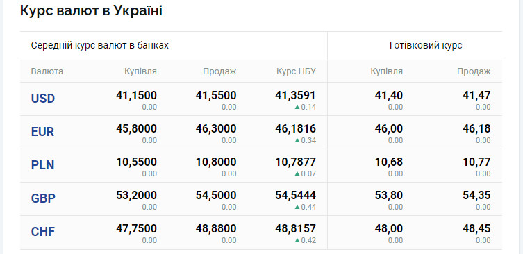 Евро заметно подорожал, а за ним потянулись доллар и злотый - курс валют на сегодня - фото 2