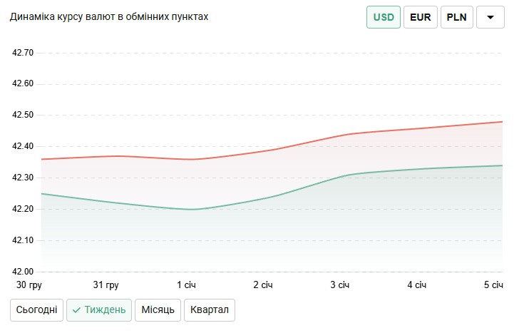Курс долара