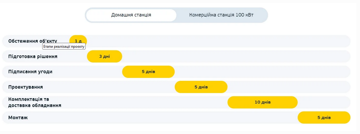 електроенергія СЕС