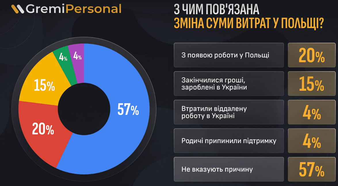 біженці Польща доходи