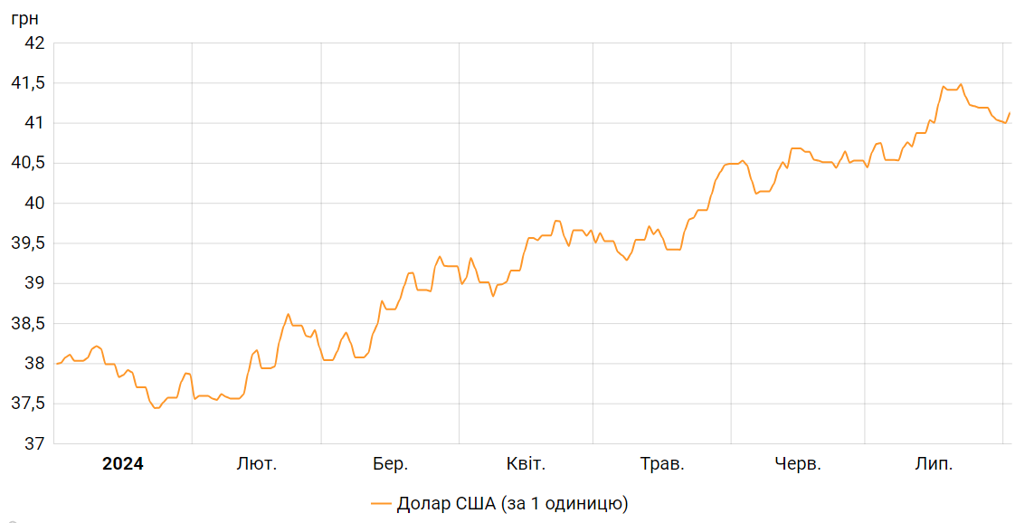 Офіційний курс гривні щодо долара США