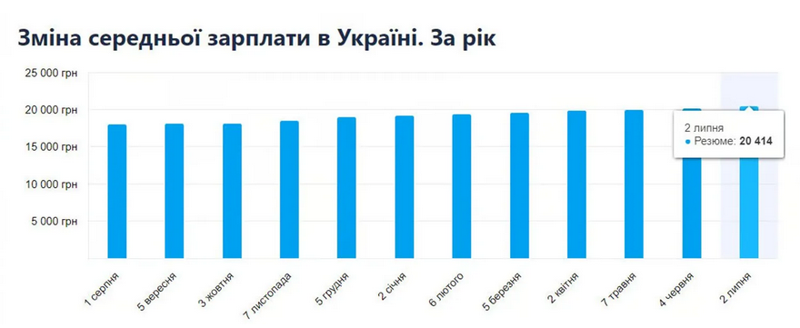 зарплати у 2024 році