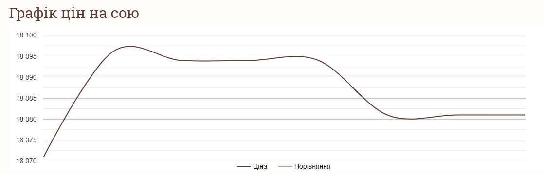 Як змінились ціни на сою в листопаді