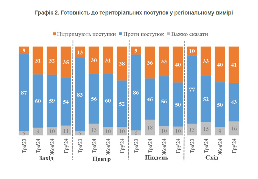 Опитування про поступки територіями