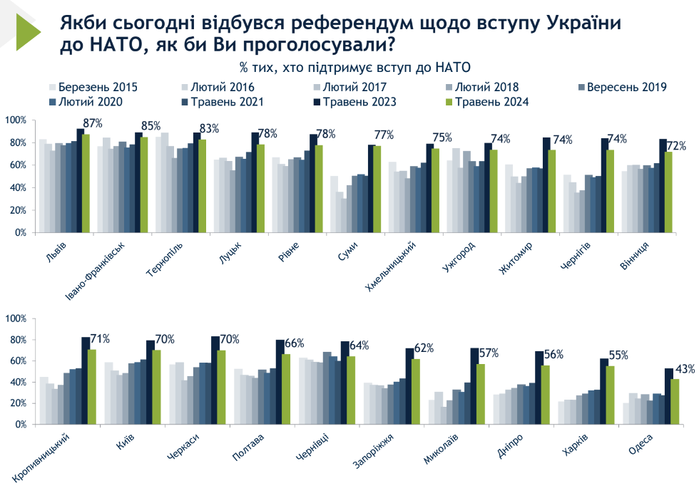 Результати опитування щодо вступу у НАТО
