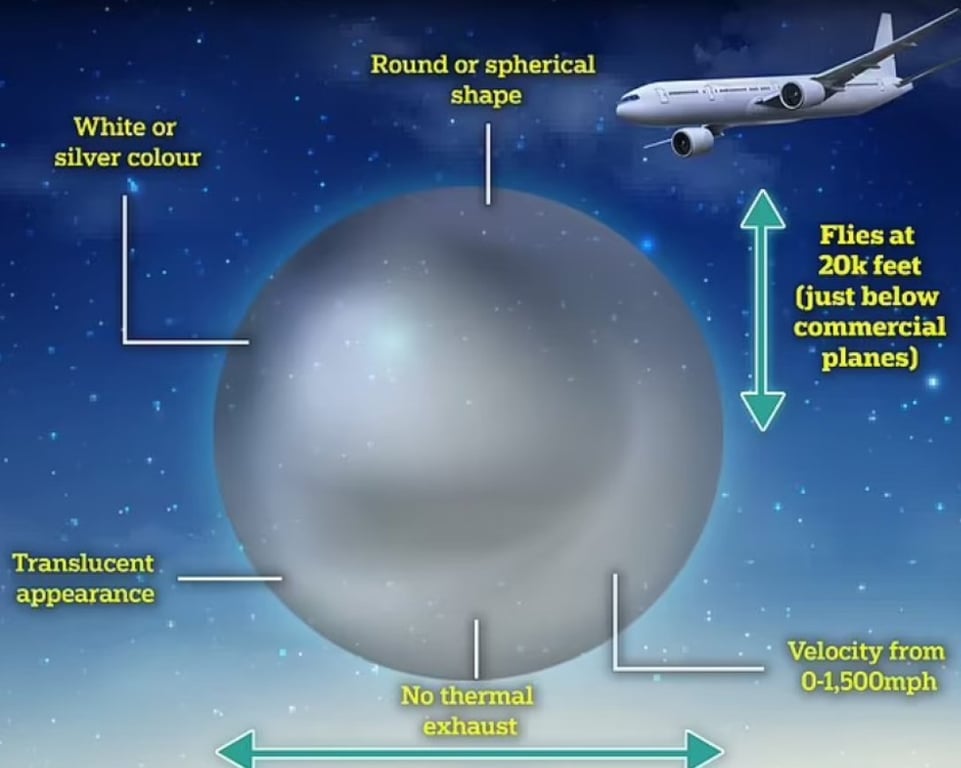 Характеристика НЛО
