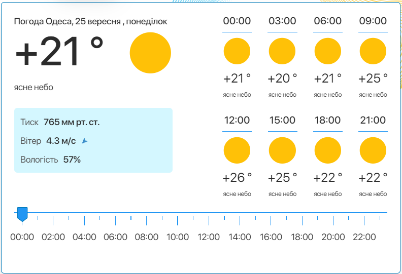 Детальний прогноз погоди в Одесі. Фото: meteo.ua​​​​
