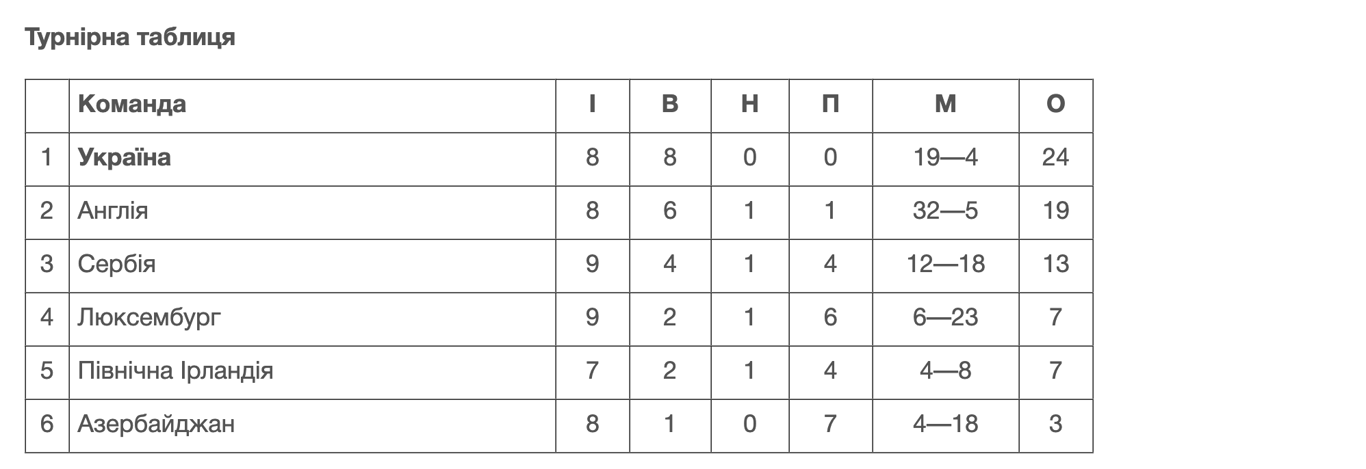 Турнирная таблица