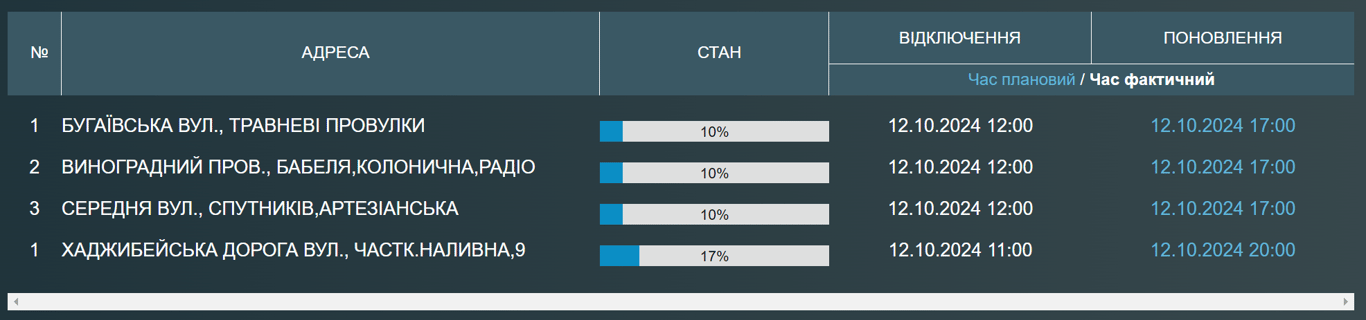 В Одесі немає водопостачання — хто залишився в суботу без води - фото 1