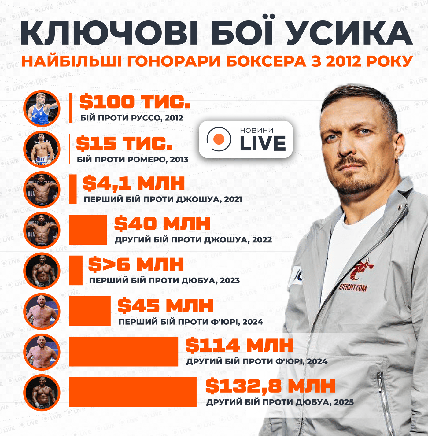 Заробітки Усика