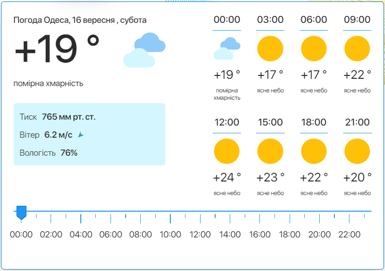 Детальний прогноз погоди в Одесі. Фото: meteo.ua​​​​