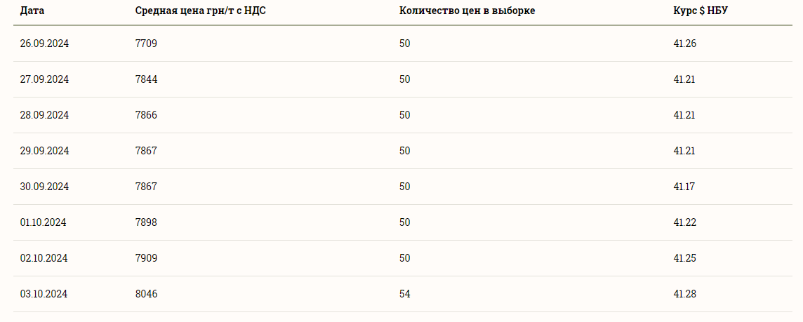 Ціни на зернові в Україні станом на 4 жовтня 2024 року