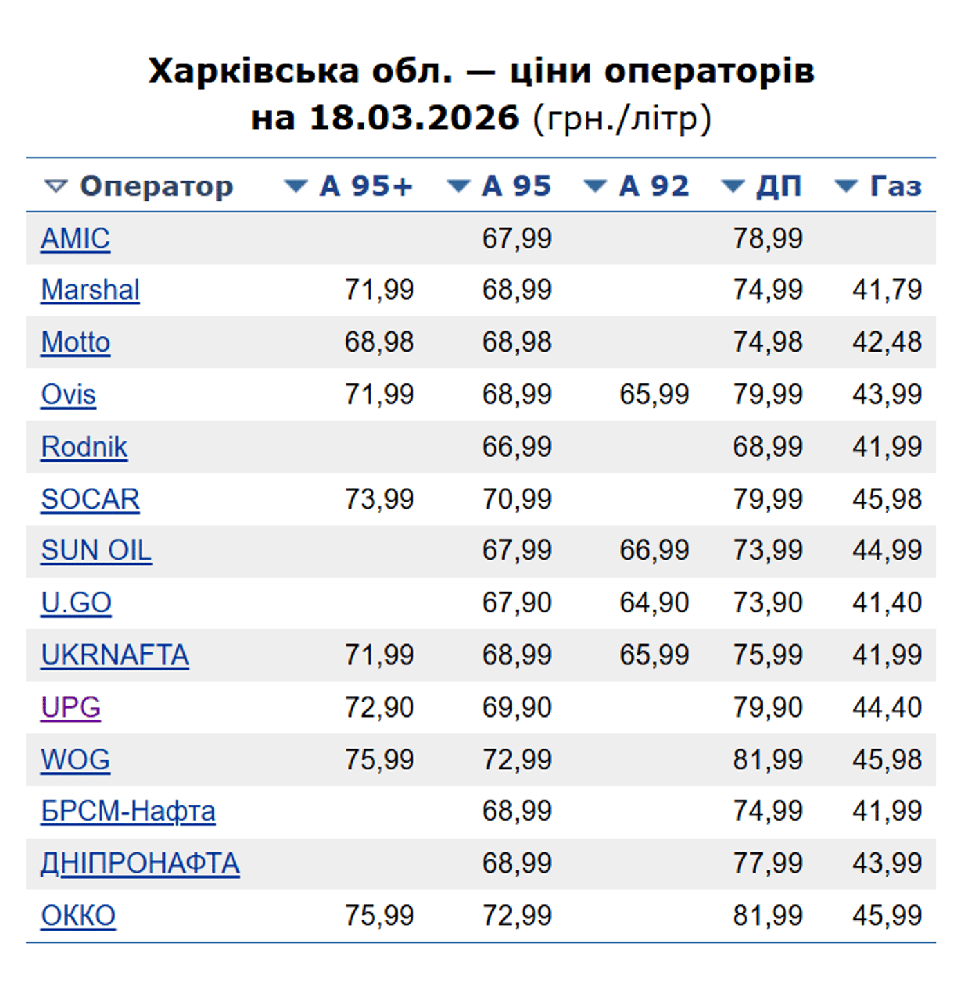 Ціни на АЗС у Харкові 18 березня