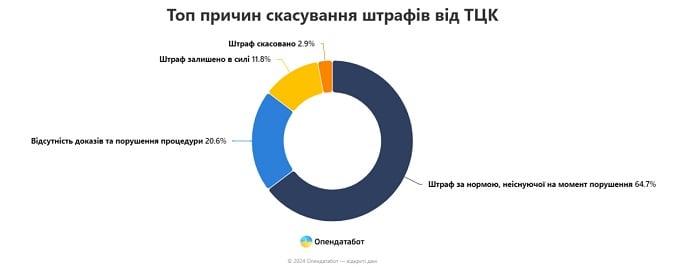 Інфографіка від Опендатабот