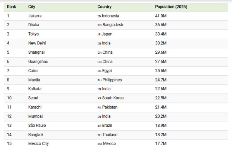 Где в мире живет больше всего людей - топ-30 городов по населению - фото 1